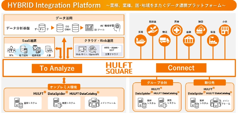 シーイーシーカスタマサービス、セゾンテクノロジーの クラウド型データ連携プラットフォーム『HULFT Square』の 正規販売代理店として参入