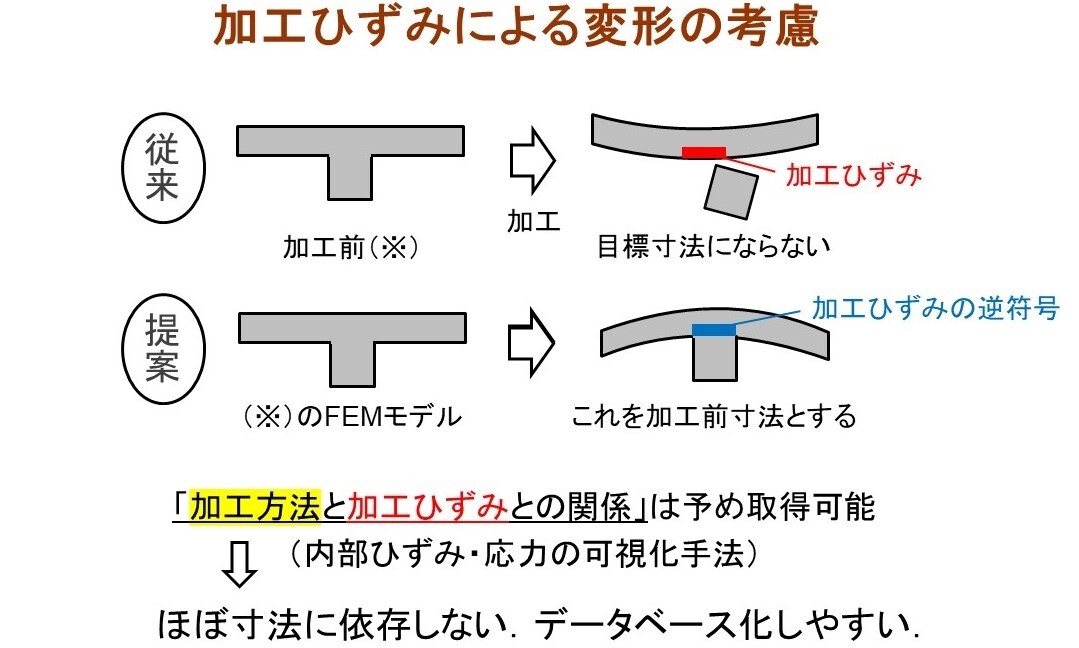 小川 雅 准教授が開発した、ひずみ可視化手法技術を応用してできる変形への考慮。
