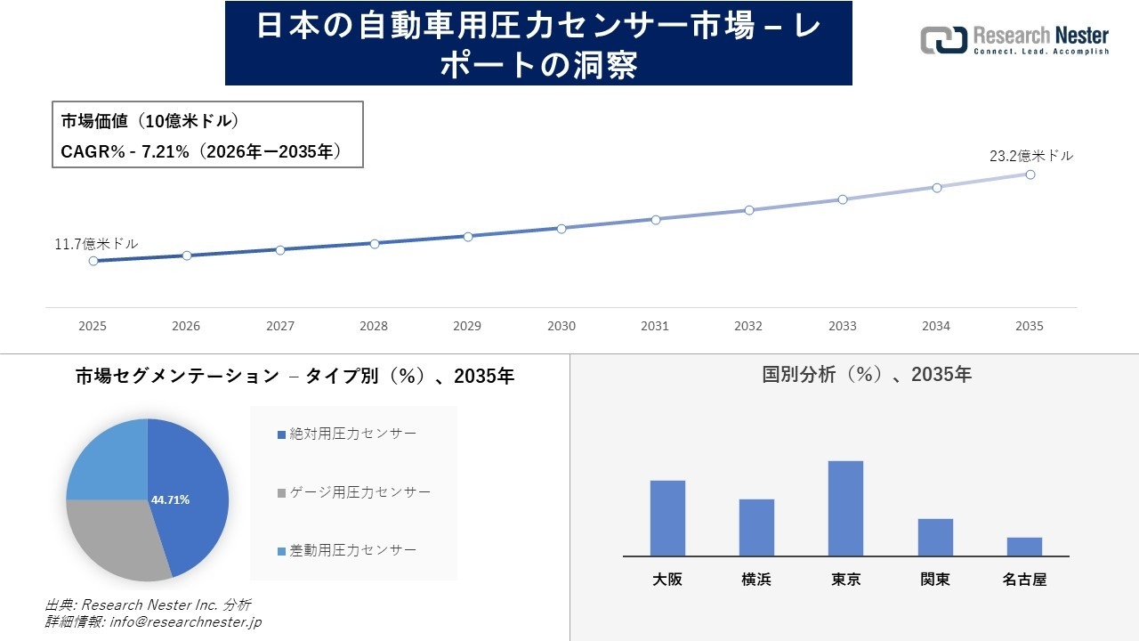 日本の自動車用圧力センサー市場