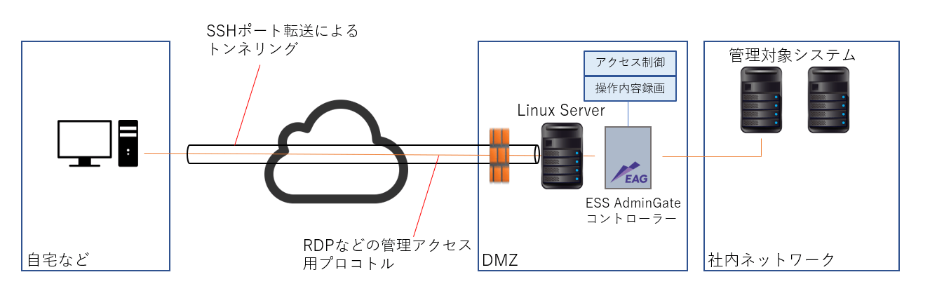 図2. ESS AdminGateを使用した在宅でのシステム管理操作方法