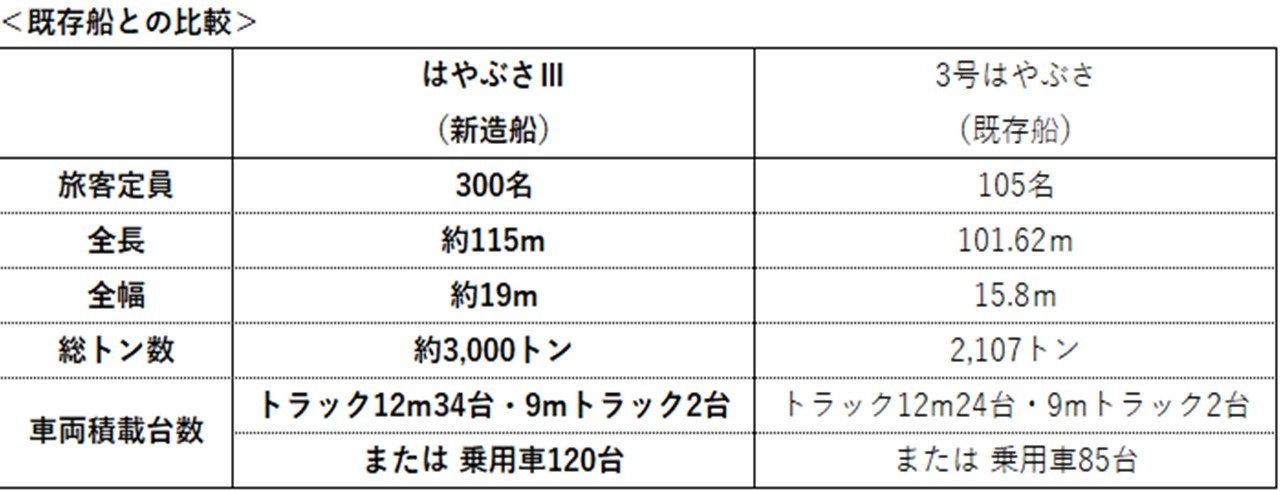 既存船との比較
