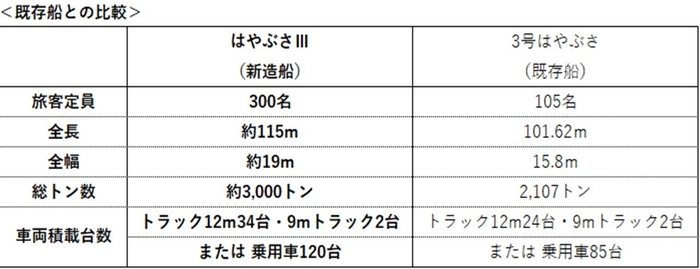 既存船との比較