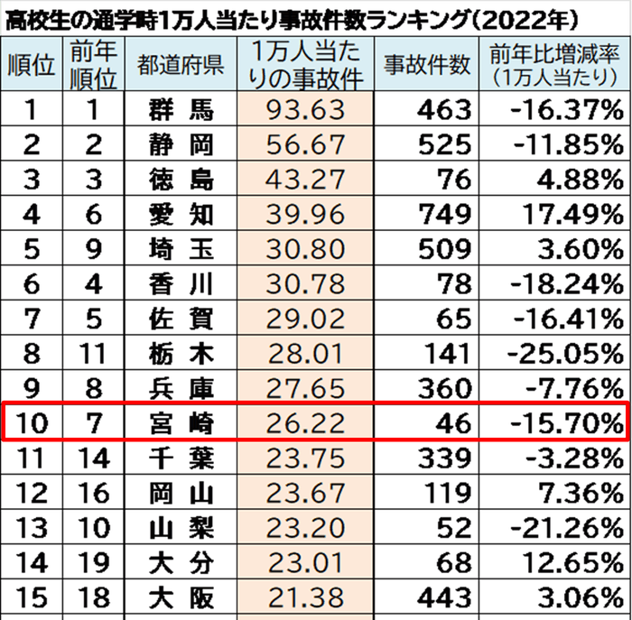2021年都道府県別 自転車通学時の事故件数ランキング/宮崎県