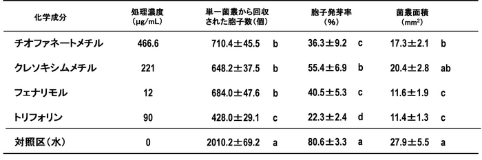 表1　静電気技術を用いて農薬で処理されたメロンうどんこ病菌の単一菌叢から回収された胞子の数、発芽率、菌叢面積の測定
