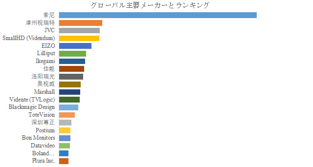 上記の図表／データは、YHResearchの最新レポート「グローバル放送用モニターのトップ会社の市場シェアおよびランキング 2025」