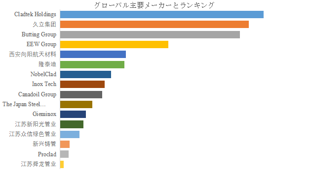 上記の図表／データは、YHResearchの最新レポート「グローバルバイメタル複合パイプのトップ会社の市場シェアおよびランキング 2025」