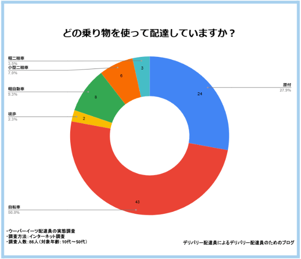 どの乗り物を使って配達していますか？