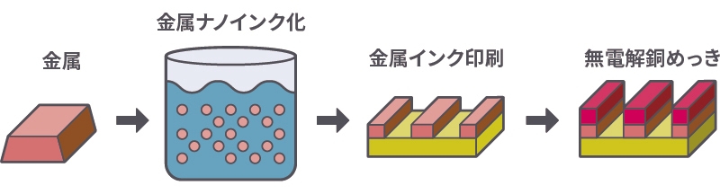 図2.エレファンテックが開発した新製法「アディティブ型」の工程