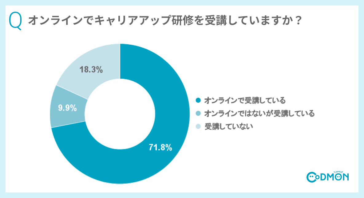 Q12 オンラインでキャリアアップ研修を受講していますか?