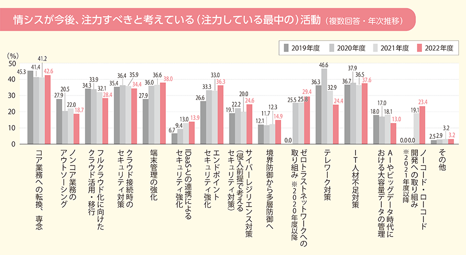 情シスが今後、注力すべきと考えている(注力している最中の)活動