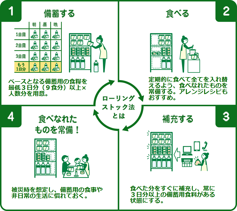 ローリングストック法とは