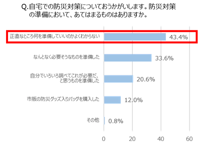 ＜500人の働くママに聞いた 【日常の食材購入と収納】に関する意識調査＞ 2人に1人がまだ知らない！？防災も日常も賢く備える 今日から始めたい食材活用法「ローリングストック」