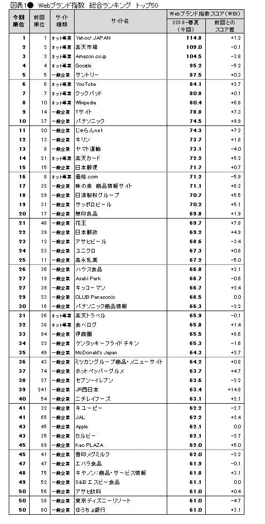 表1●Webブランド指数 総合ランキング トップ50