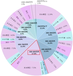 歯科医師対象『転職やキャリアに対する意識調査』 退職理由は男女の差異あり。訪問歯科診療への関心は高い。