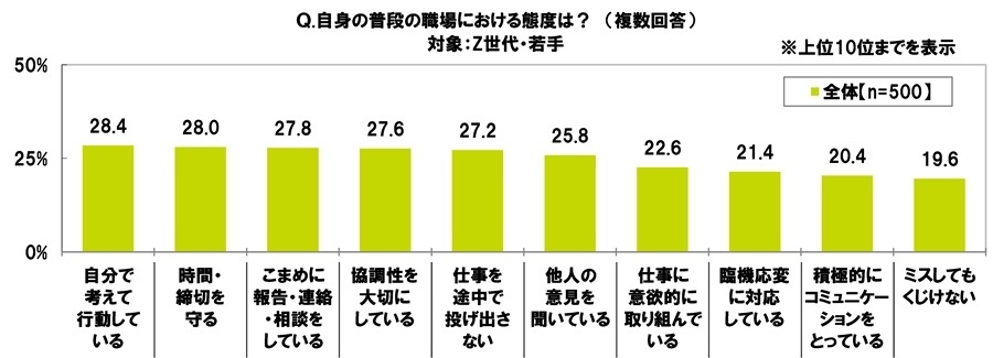 普段の職場における態度