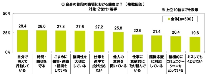 普段の職場における態度