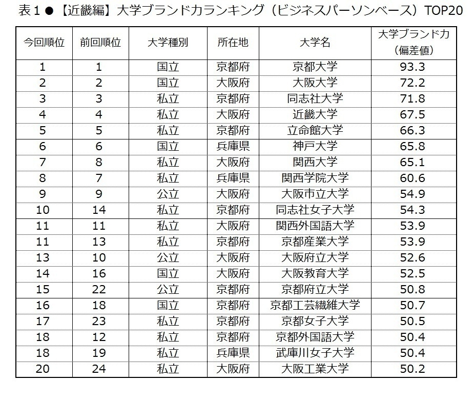 表1 【近畿編】大学ブランド力ランキング(ビジネスパーソンベース)TOP20