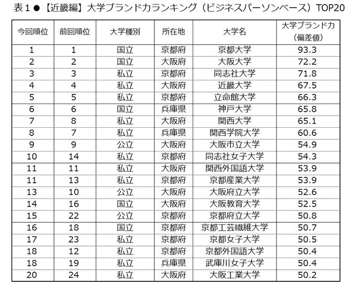 表1 【近畿編】大学ブランド力ランキング(ビジネスパーソンベース)TOP20