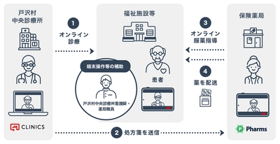 NTTドコモビジネスとメドレー、山形県における「へき地診療所等におけるオンライン診療モデル事業」の実証を開始