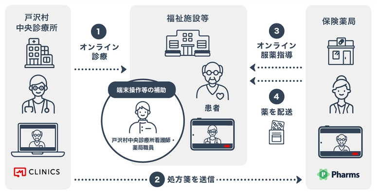 NTTドコモビジネスとメドレー、山形県における「へき地診療所等におけるオンライン診療モデル事業」の実証を開始