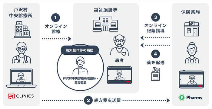 ＜戸沢村での災害時を想定したオンライン診療の実施イメージ＞