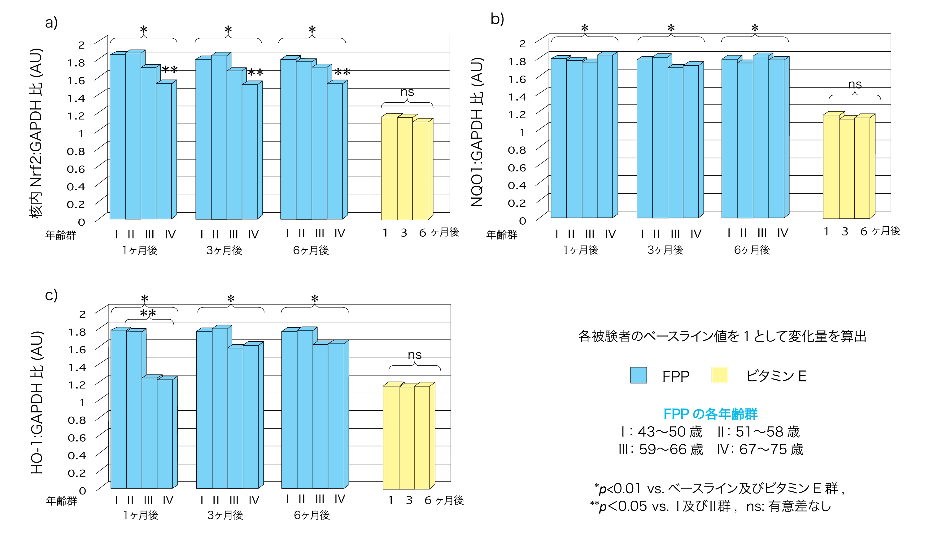 (図2)各年齢群におけるFPPによる核内Nrf2、NQO1、HO-1遺伝子発現量の変化