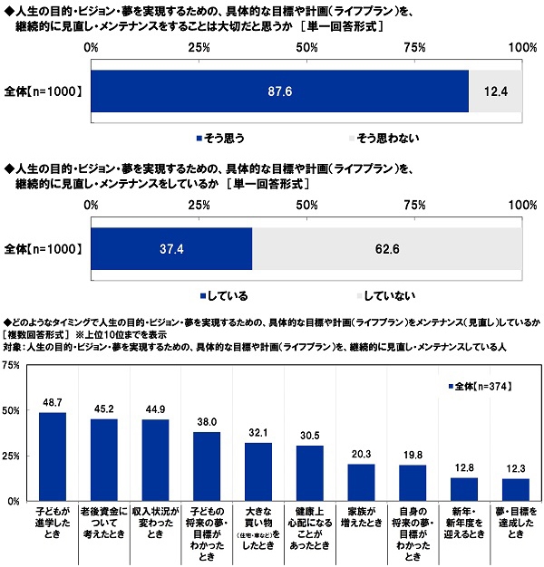 人生の目的・ビジョン・夢を実現するための、具体的な目標や計画(ライフプラン)の見直し・メンテナンス