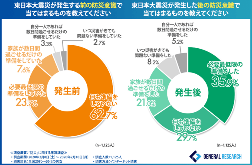 グラフ4:東日本大震災の発生前後における防災意識の変化2