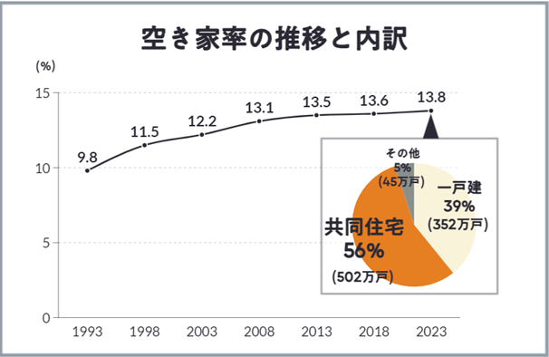 出所:総務省 住宅・土地統計調査(2018年・2023年)