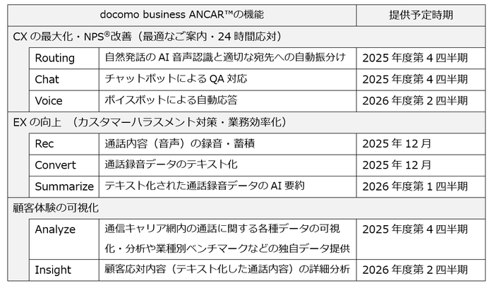 docomo business ANCARの機能