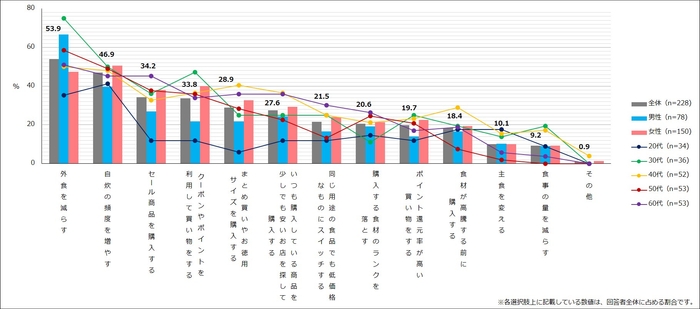 【図4】夏休み・お盆や年末年始期間の出費後、“食費・酒代”を節約するためにしていること(複数回答・n=228) ※夏休み・お盆や年末年始期間の出費によって、「食費を節約しようという気持ちになった」と回答した人にお聞きしています。