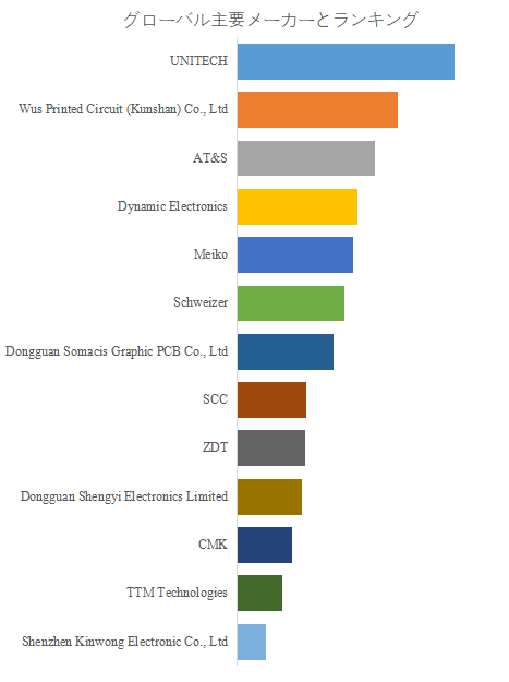 世界の自動車レーダー用高周波PCB市場におけるトップ13企業のランキングと市場シェア(2024年の調査データに基づく;最新のデータは、当社の最新調査データに基づいている)