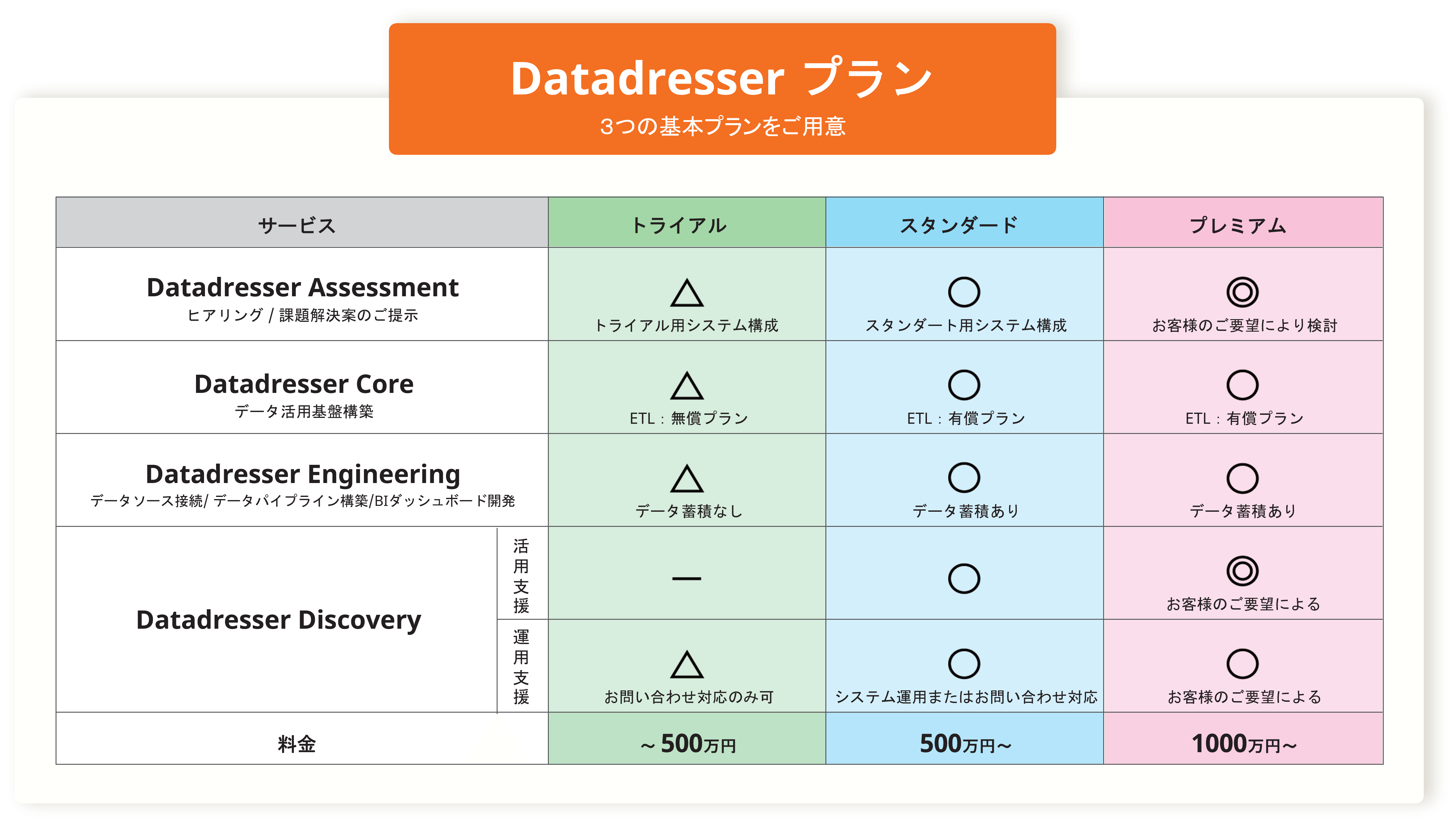 Datadresserプラン