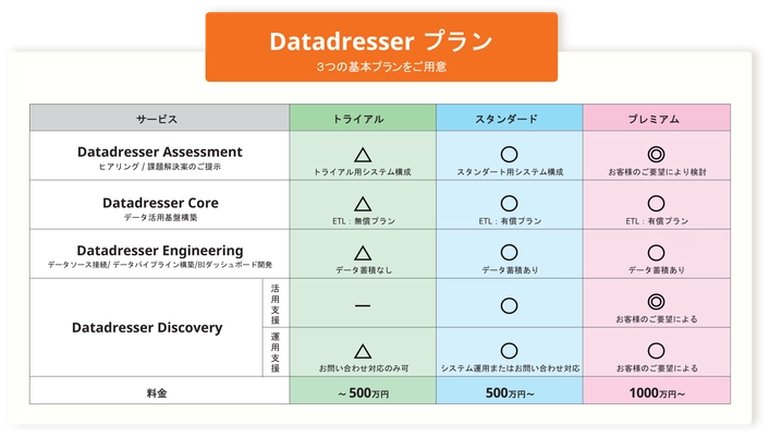 インフォテック、データ利活用支援ソリューション 「Datadresser」を提供開始