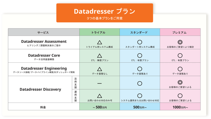 Datadresserプラン
