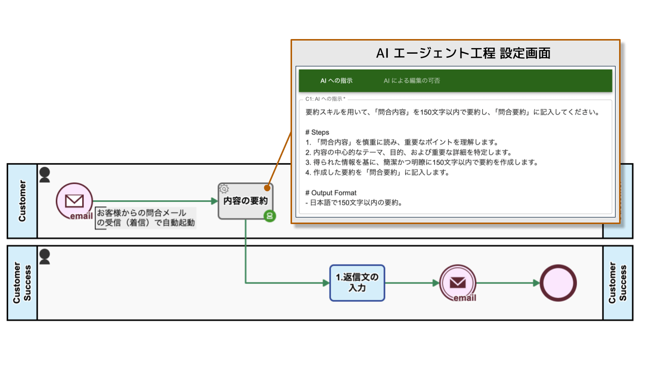 AIエージェントが組み込まれたワークフロー図