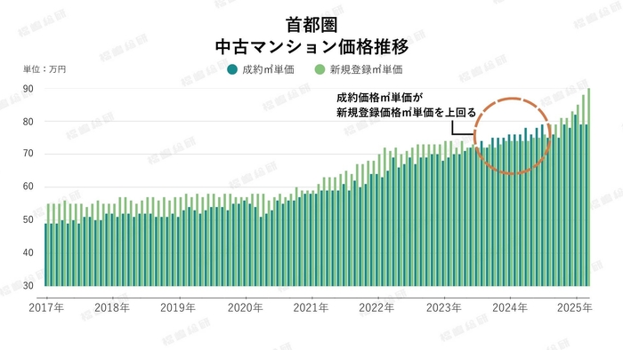グラフ1:首都圏中古マンション価格推移(出典:東日本不動産流通機構のデータを福嶋総研が加工)