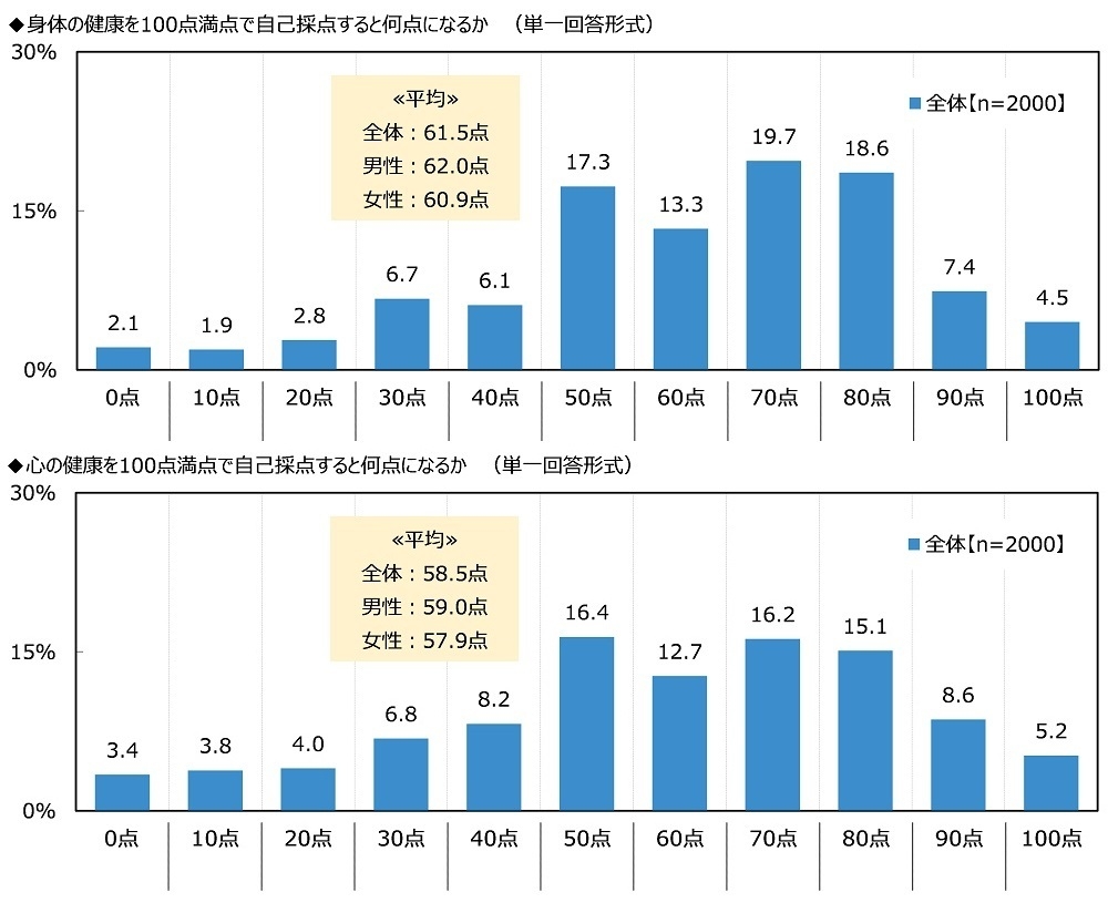 身体の健康/心の健康を100点満点で自己採点すると何点になるか