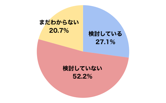 メルカリモバイルに関する意識調査2