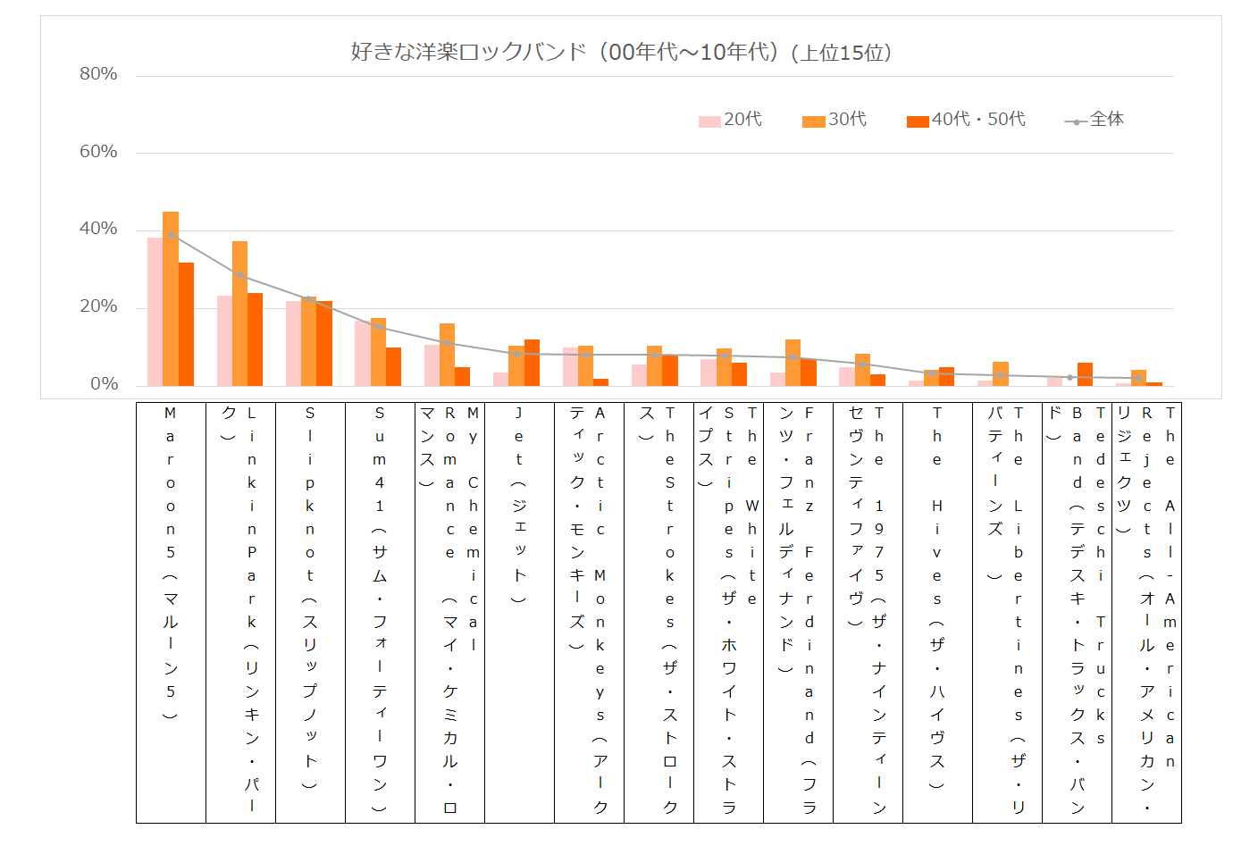 好きなロックバンド(00年代〜10年代)