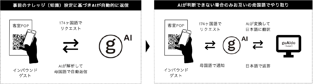 AIが判断できない質問が届いた場合のみ、チャット機能で母国語同士で会話が可能となります