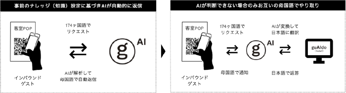 AIが判断できない質問が届いた場合のみ、チャット機能で母国語同士で会話が可能となります
