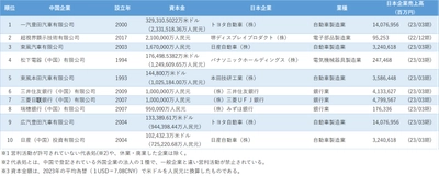 「中国日系企業の資本金」調査　自動車メーカーや銀行業が ランキング上位となった調査結果を発表