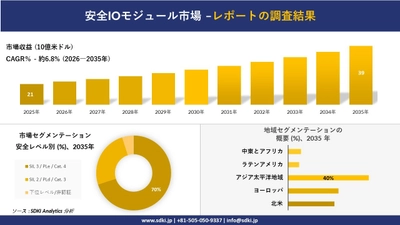 安全IOモジュール市場の発展、傾向、需要、成長分析及び予測2026-2035年