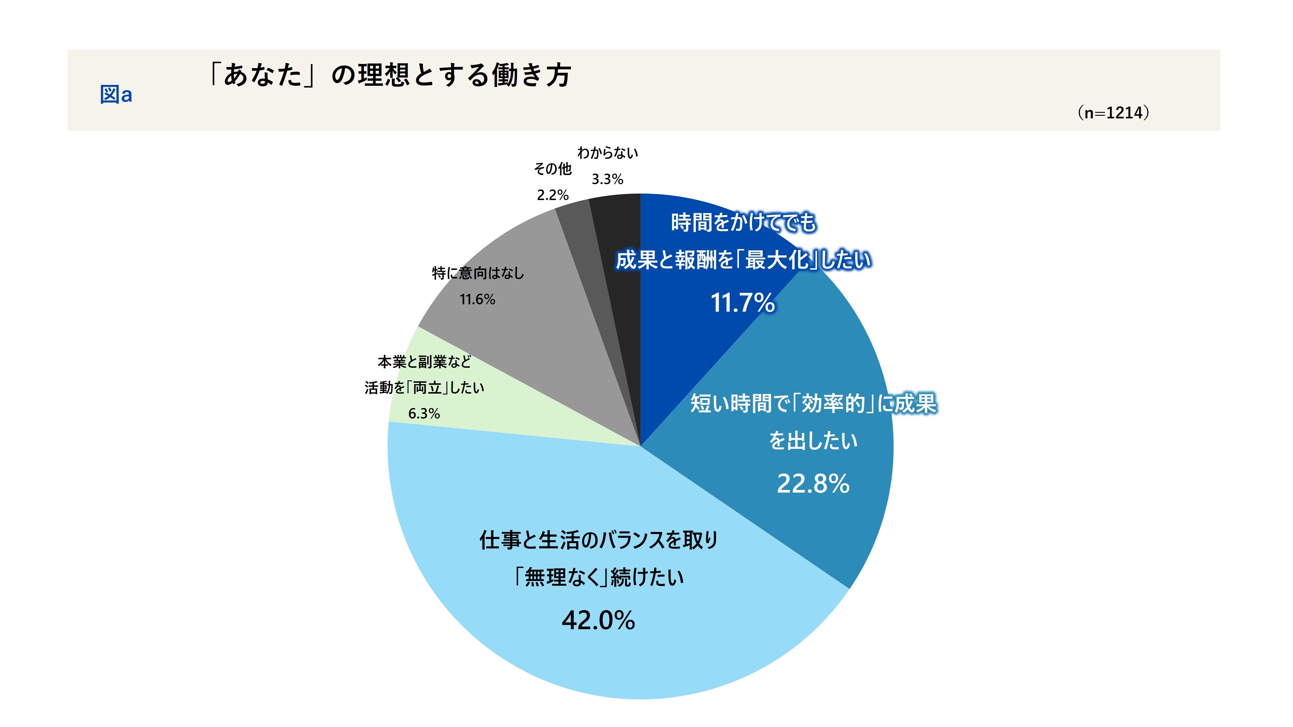 「あなた」の理想とする働き方