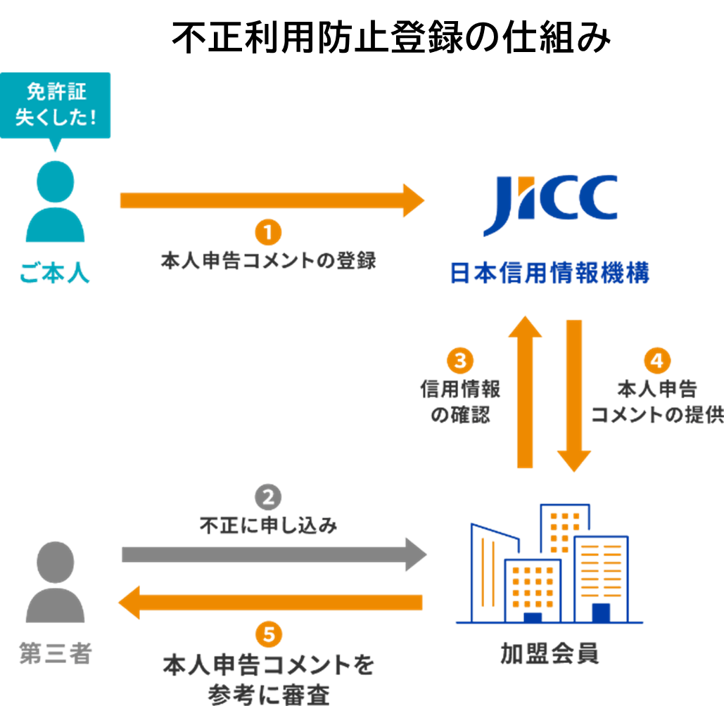 不正利用防止登録の仕組み