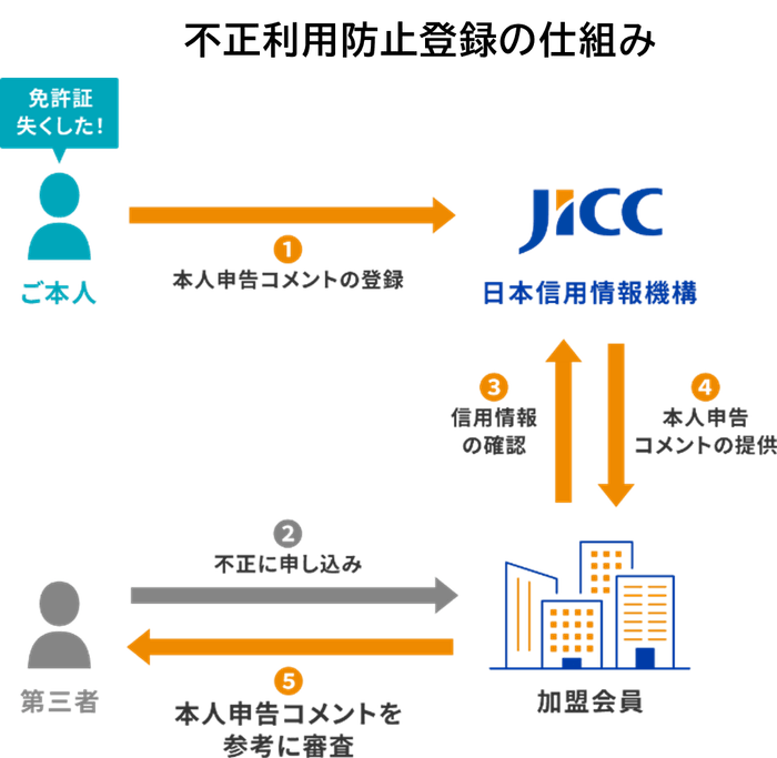 不正利用防止登録の仕組み
