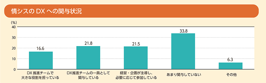 情シスのDXへの関与状況