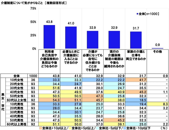 介護制度の気がかり