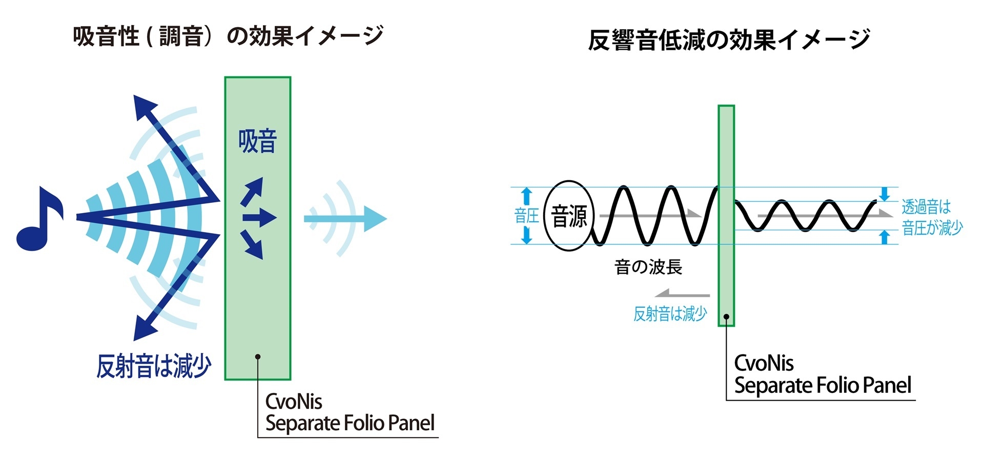 吸音性(調音)、反響音低減の効果 イメージ